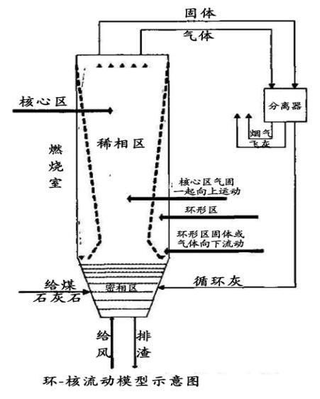 循环流化床锅炉给煤技术探讨