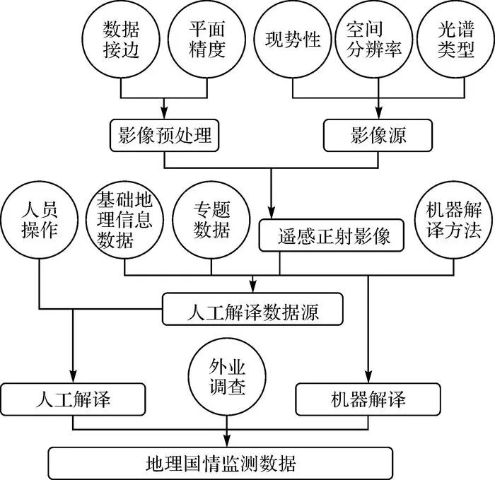 地理国情监测结果及其影响
