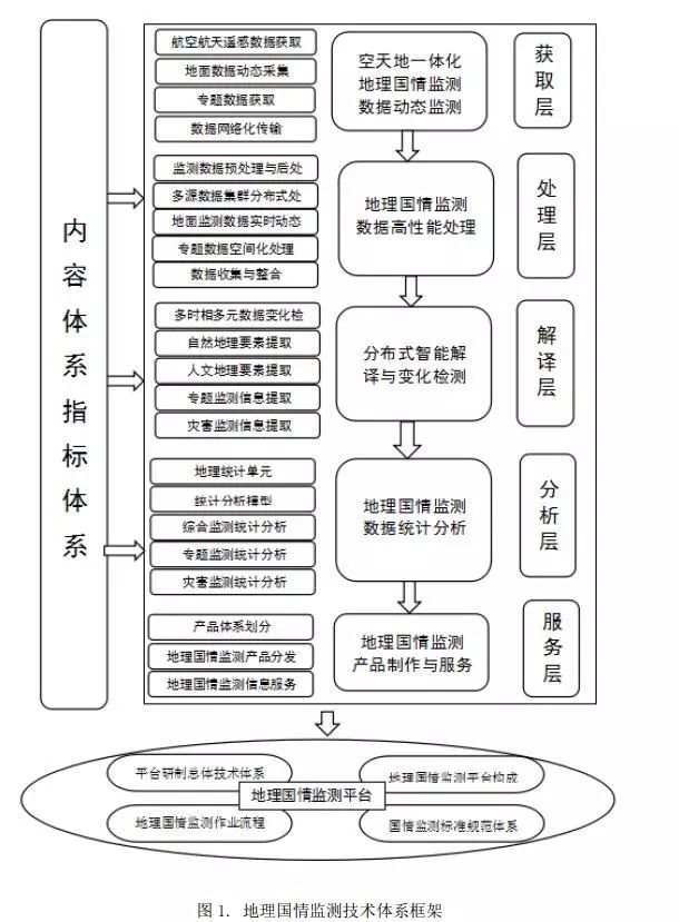 地理国情监测指标体系研究