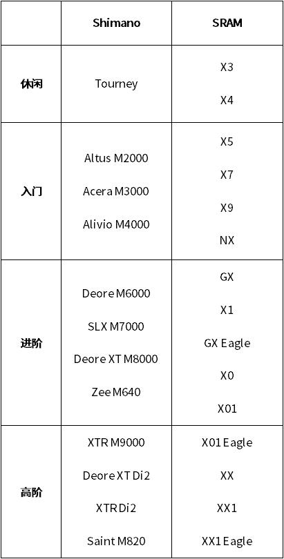 SRAM套件等级解析