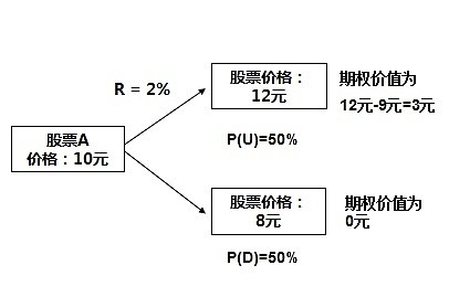 二项式期权定价模型，解析与应用