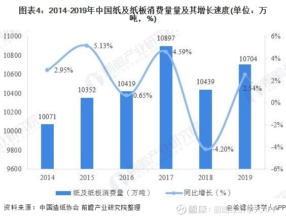 国内纸张，产业现状与发展趋势
