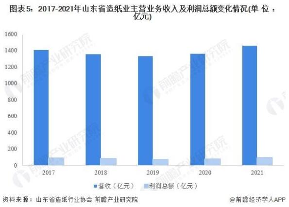 山东纸张市场分析