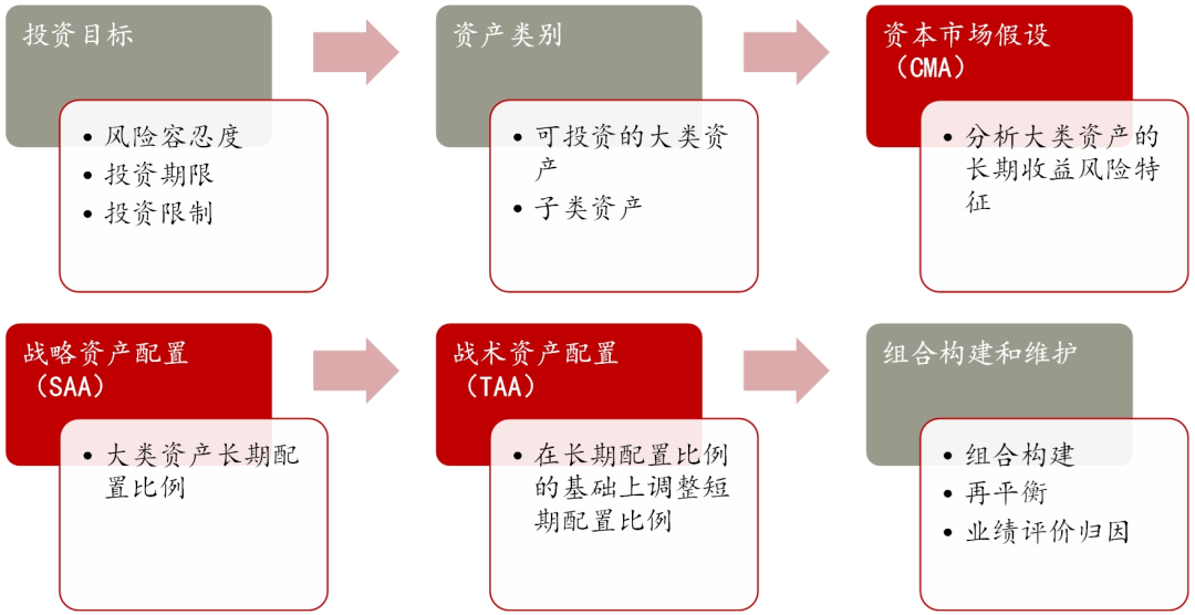 理财产品模型，构建、优化与管理