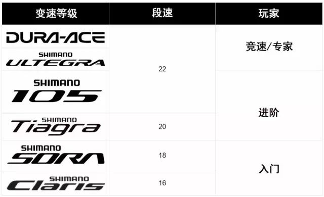 SRAM刹车等级划分详解