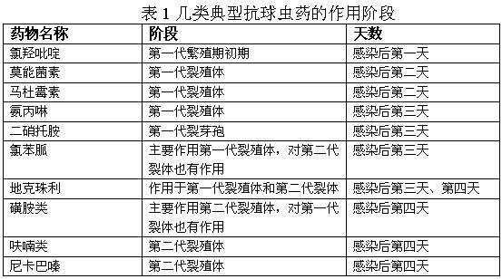 兽用球虫药种类及其应用