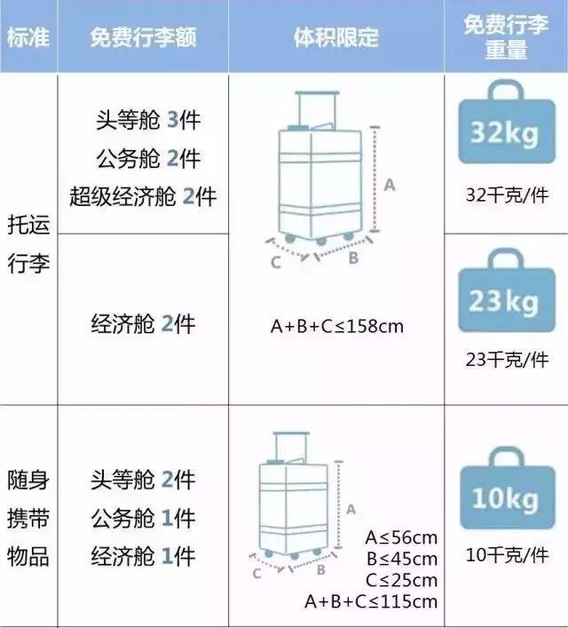 坐飞机时行李重量换算，揭秘20公斤等于多少斤