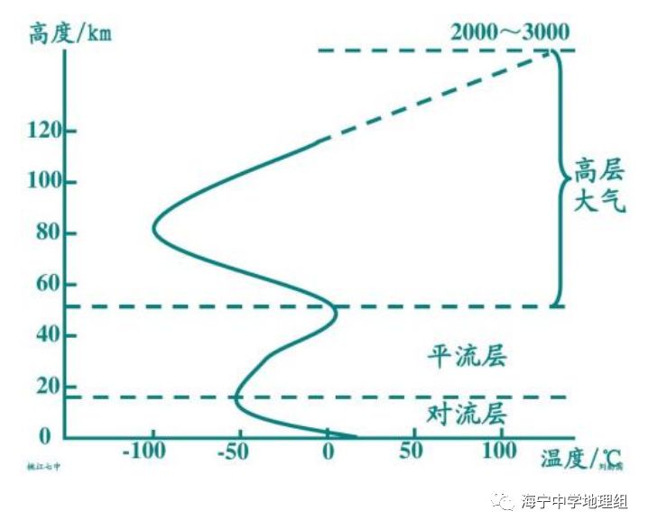 气压与温度之间的关系，气压越高温度越高吗？