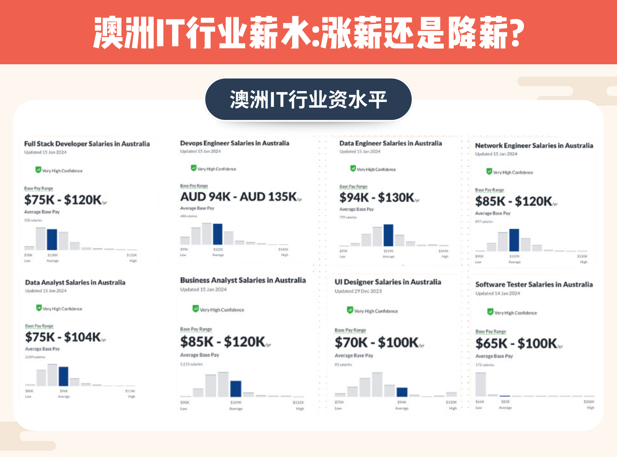 澳洲媒体专业薪水概览