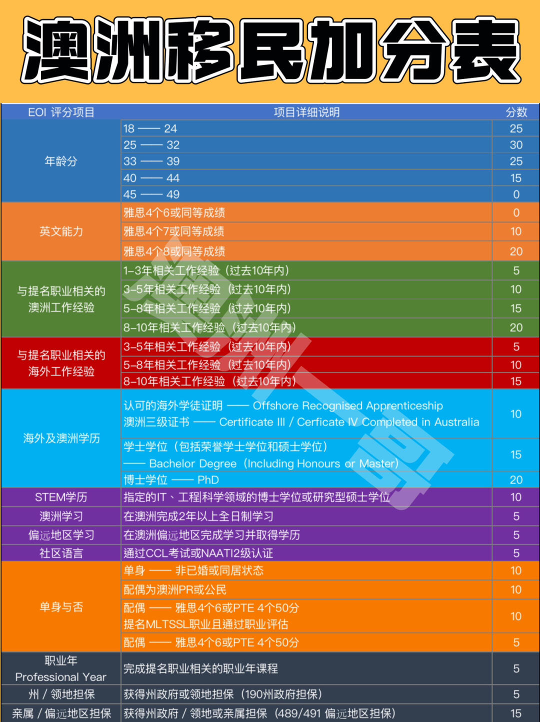 澳洲非移民专业加分制度深度解析，加分究竟有多少？
