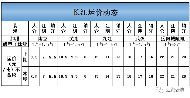 长江船只运输价格，影响因素与市场动态
