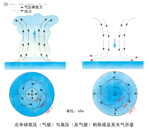 气压的判断，理解与应用