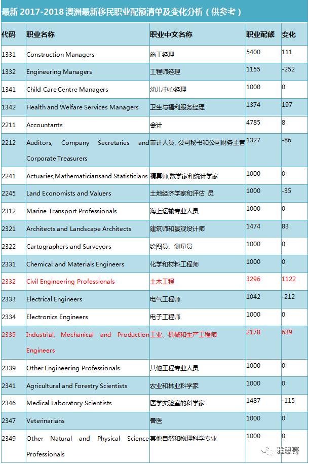 澳洲移民配额高的专业，探索热门移民职业与未来发展前景