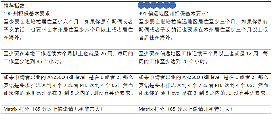 澳洲移民热门专业选择指南