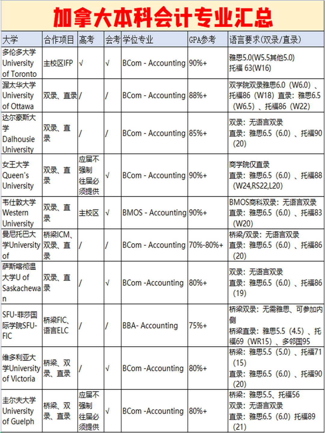 加拿大留学税务专业与会计专业对比