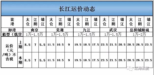 长江河运价格，影响因素、现状与展望