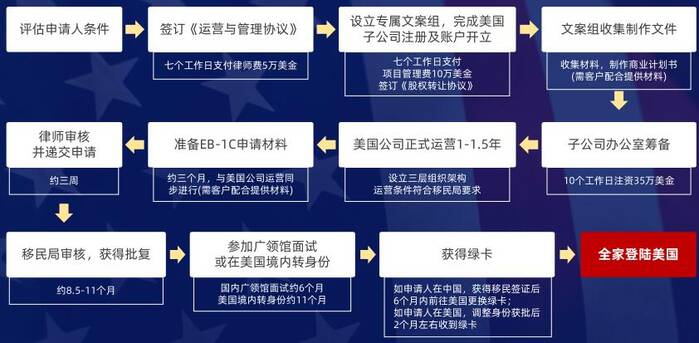 专业美国移民办理，全面解读移民美国的流程与要点