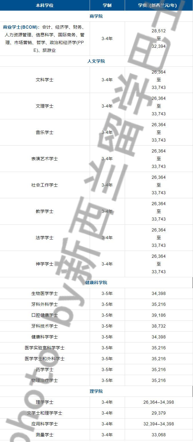 新西兰读博热门专业解析，哪些专业值得一读？