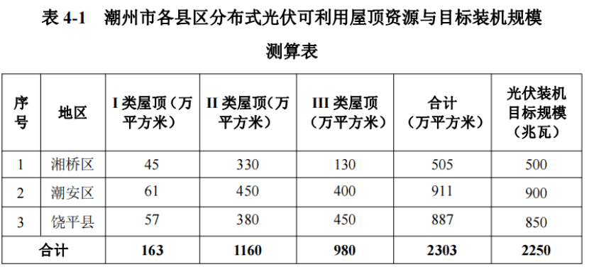 潮州市光伏发电文件及其推动地方能源转型的深远影响