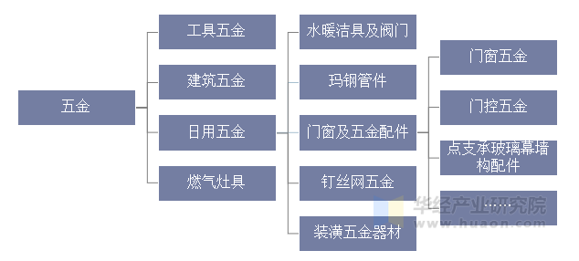 五金行业概述