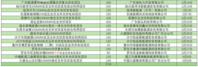 山东省光伏项目备案文件详解
