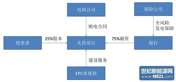 光伏电站融资文件的深度解析