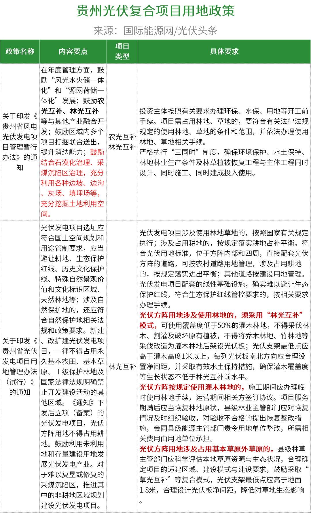 黑龙江光伏政策文件解读