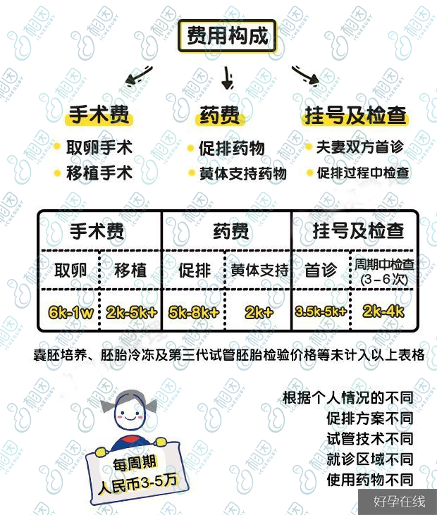关于取卵和移植的费用问题，多少钱是合理的？