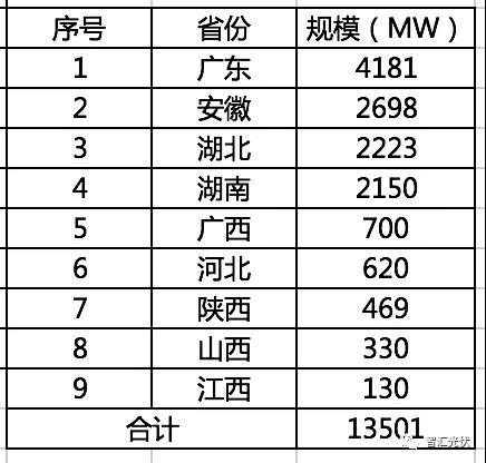 光伏竞价上网政策文件解读