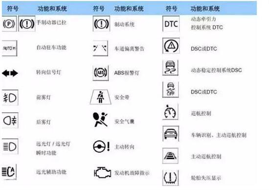 熄火表盘图标，汽车仪表板上的重要提示灯