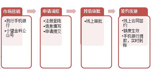 贷款放款需要发票，流程、要点与注意事项