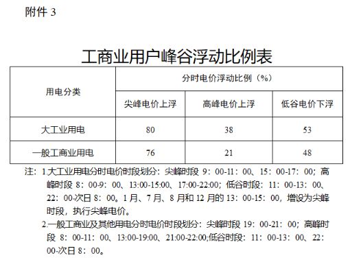 福建省上网电价文件深度解读