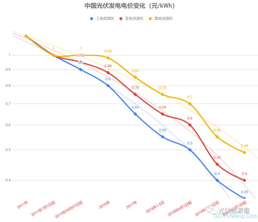 国家光伏上网电价文件深度解读